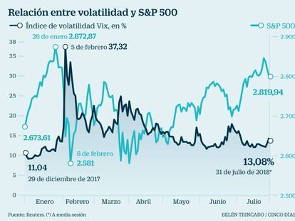 La volatilidad del S&amp;P 500