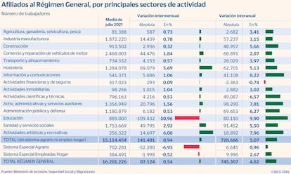 Afiliados el Regimen General en julio de 2021