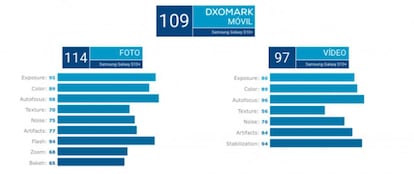 Puntuación del Samsung Galaxy s10+ en DxOMark