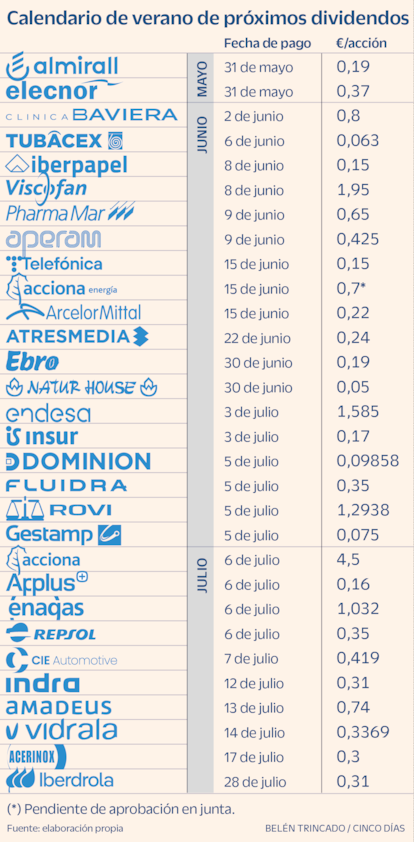 Calendario de verano de próximos dividendos