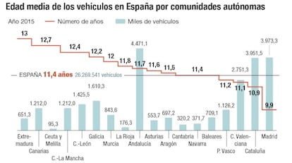 Edad media de los coches en España