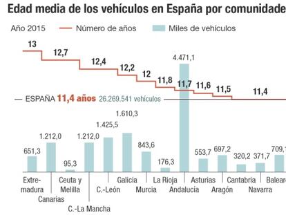 Freno al envejecimiento de los coches