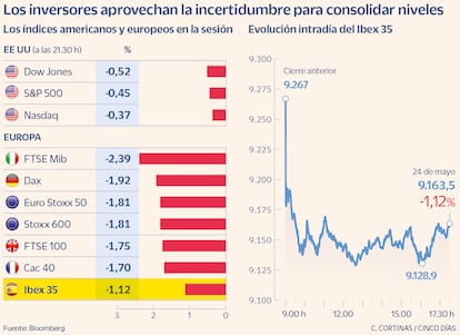 Las Bolsas en la sesión