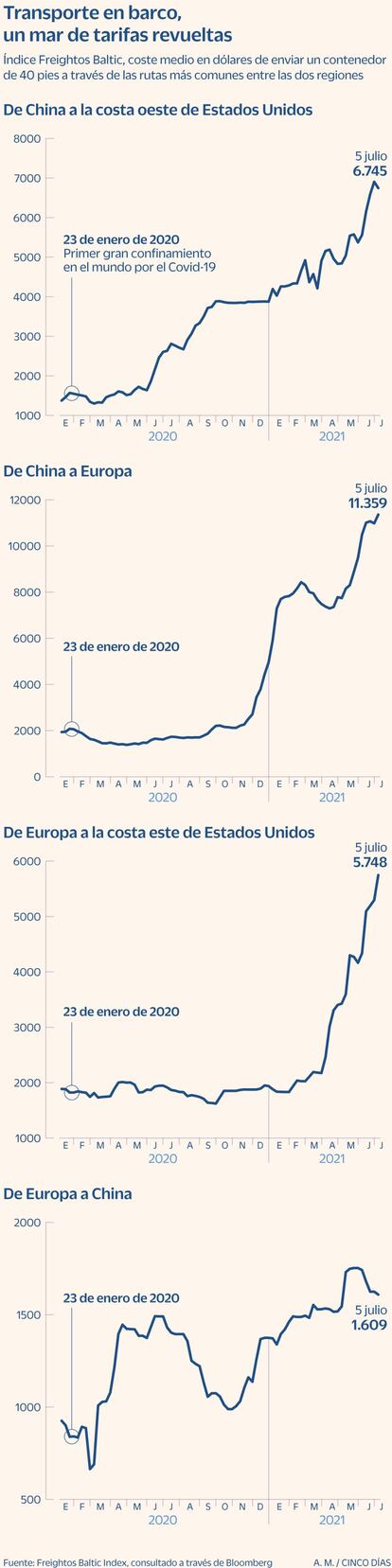 Precios de los fletes entre diferentes regiones