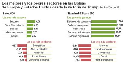 Los mejores y los peores sectores en las Bolsas de Europa y Estados Unidos desde la victoria de Trump