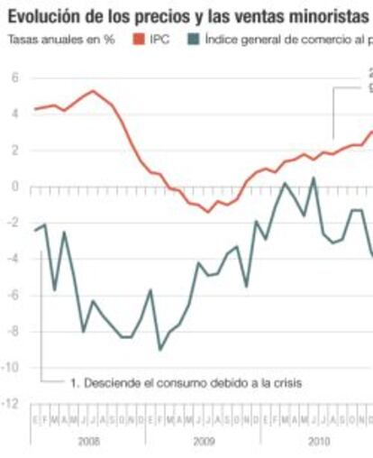 Evolución de los precios (IPC) y las ventas minoristas