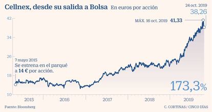 Cellnex, desde su salida a Bolsa