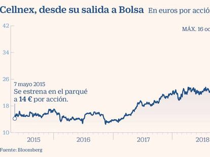 Cellnex, desde su salida a Bolsa