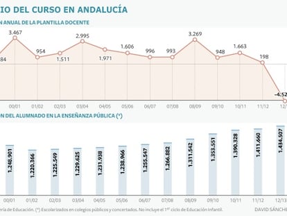 Más alumnos y menos profesores