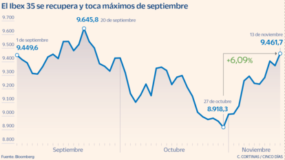 El Ibex se recupera y toca máximos de septiembre