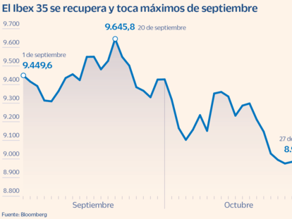 El Ibex logra los 9.400 con el tirón de Amadeus, Cellnex y la banca