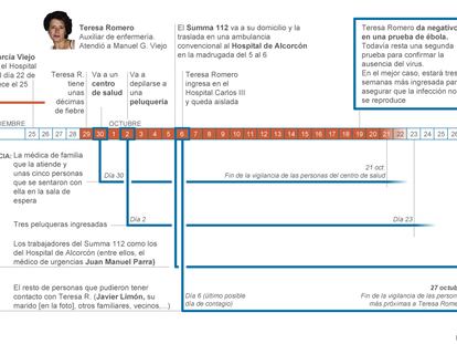 Cronología de la crisis del ébola en España