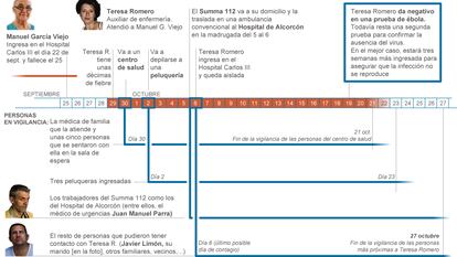 Cronología de la crisis del ébola en España