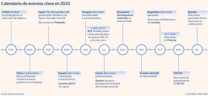 Calendario de eventos clave en 2023