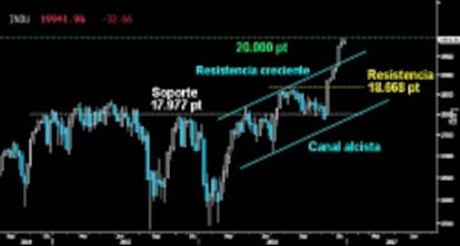 SE RESISTEN LOS 20.000 PUNTOS. El Dow Jones se mantiene a la espera de ver si sus homólogas finalizan la consolidación de las últimas sesiones, para conquistar el mítico nivel de los 20.000 puntos. De momento y a pesar de la vertiginosa ascensión desde el soporte de los 17.977 puntos, no hay síntomas de agotamiento alcista. El selectivo americano es pura fuerza.