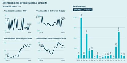 Evolución de la deuda catalana cotizada