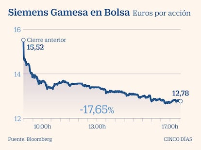 Siemens Gamesa en Bolsa