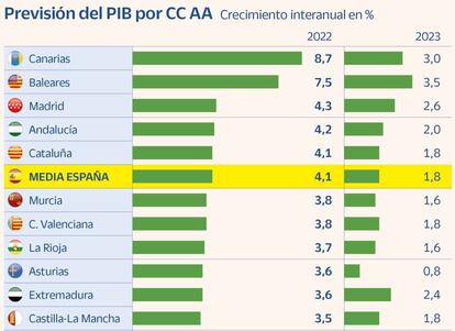 Previsión del PIB por CC AA