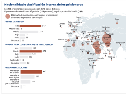 Nacionalidad y clasificación interna de los prisioneros