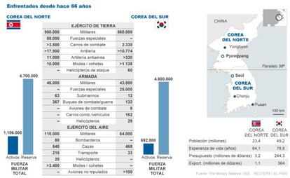 Fuente: 'The Military Balance', IISS.