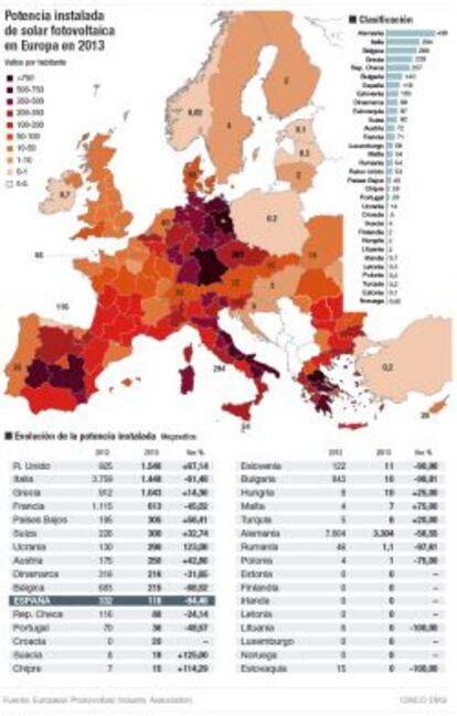 Potencia instalada de solar fotovoltaica en Europa en 2013