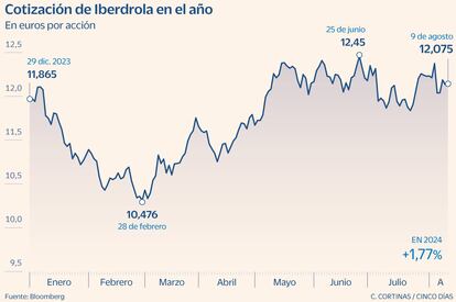 Cotización de Iberdrola en 2024