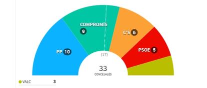 Resultados de las elecciones de este domingo en Valencia.