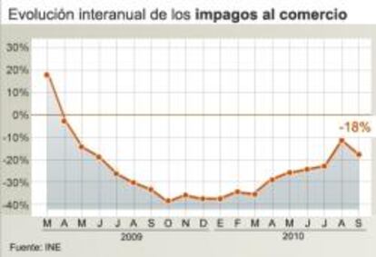 Evolución interanual de los impagos al comercio