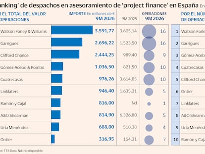 Watson Farley & Williams se afianza en el trono del asesoramiento del ‘project finance’