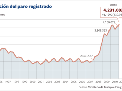 Evolución del paro registrado