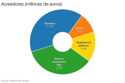 Dueños de la deuda