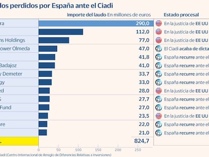 España pleitea en EE UU para no pagar los laudos por renovables