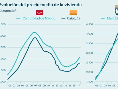 El precio de la vivienda termina el año con un alza del 4,2% pese al frenazo de Cataluña