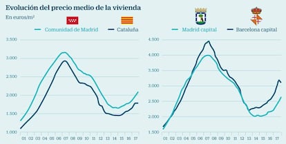 Evolución del precio medio de la vivienda