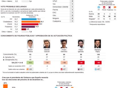 Intención de voto y valoración de los candidatos