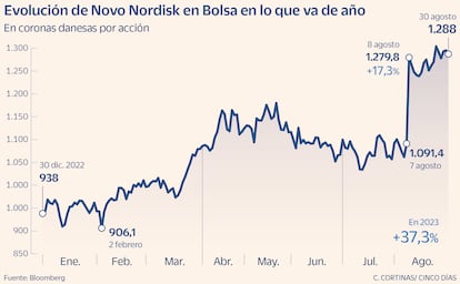 Evolución de Novo Nordisk en Bolsa