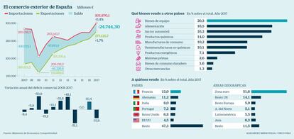 Comercio exterior de España hasta 2017