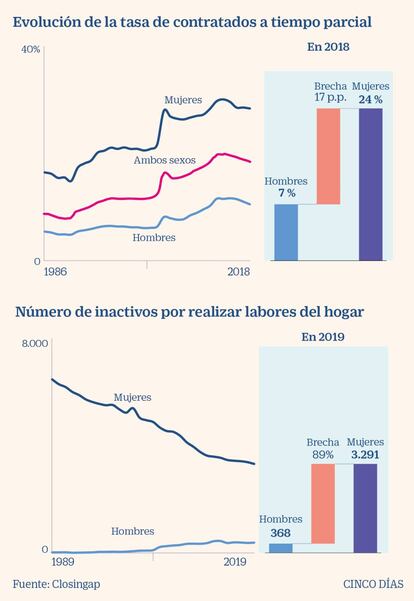 Brecha de género en empleo