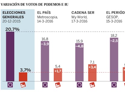 Izquierda Unida repunta a costa del desgaste de Podemos