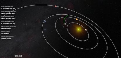 Localización de la 'Solar Orbiter' en el momento que se captaron las imágenes el pasado marzo.