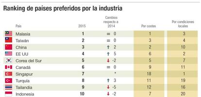 Ranking de países preferidos por la industria