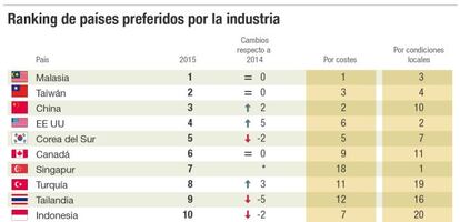 Ranking de pa&iacute;ses preferidos por la industria