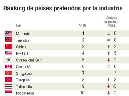 La industria de Europa y EE UU apuesta por volver a casa