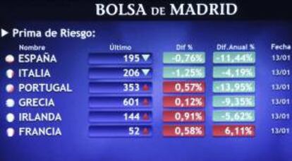 Monitor en la bolsa de Madrid que muestra, entre otras, la prima de riesgo de España, que mide la confianza del mercado en la deuda soberana española. EFE/Archivo