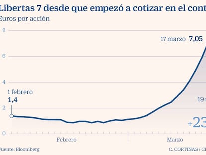 Libertas 7 se dispara un 236% desde su salto al continuo