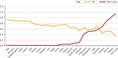 El Índice Gusano (rojo) comparado con el Índice de Desarrollo Humano.