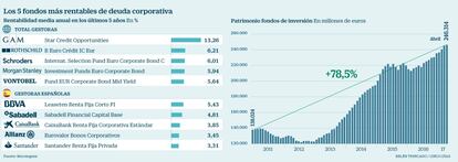 Fondos de deuda corporativa a cinco años