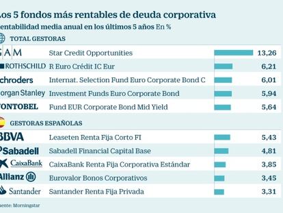 Fondos de deuda corporativa a cinco años