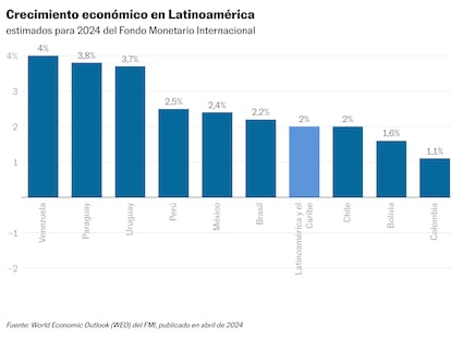 El FMI espera una desaceleración económica para América Latina este año y sitúa el crecimiento en un 2% 