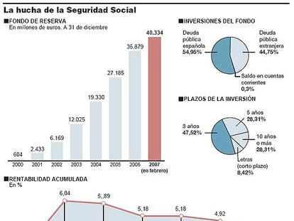 La hucha de la Seguridad Social